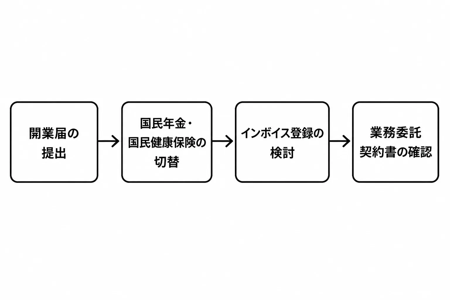 開業届の提出から契約書確認までの独立手続き4ステップを示すフローチャート図