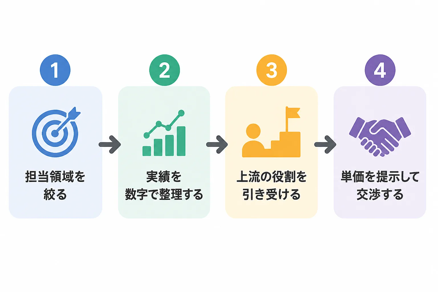 担当領域の絞り込みから単価交渉までの4ステップを示すフロー図