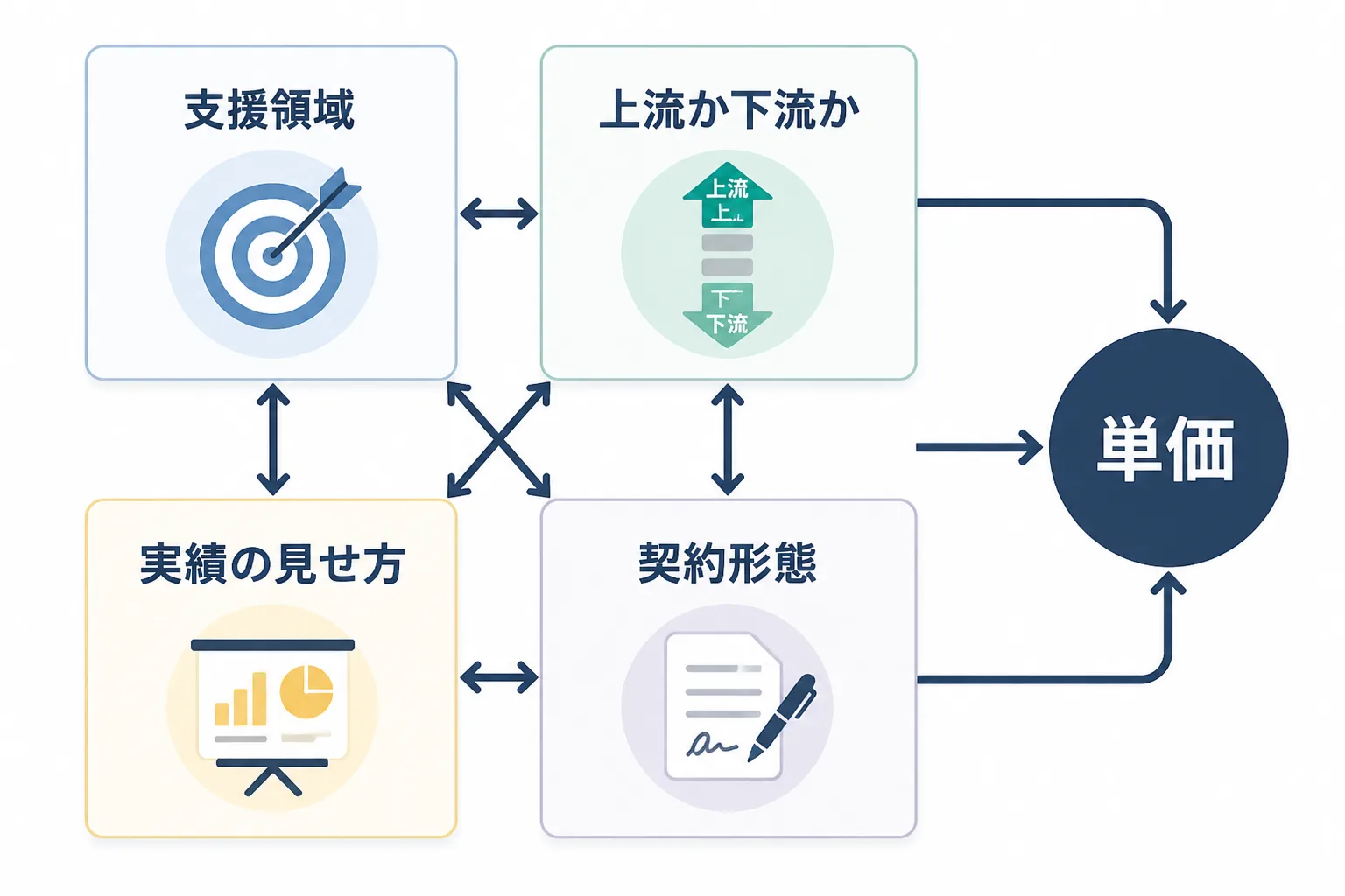 支援領域・上流か下流か・実績の見せ方・契約形態という4つの要因が単価に集約される様子を示す図解。