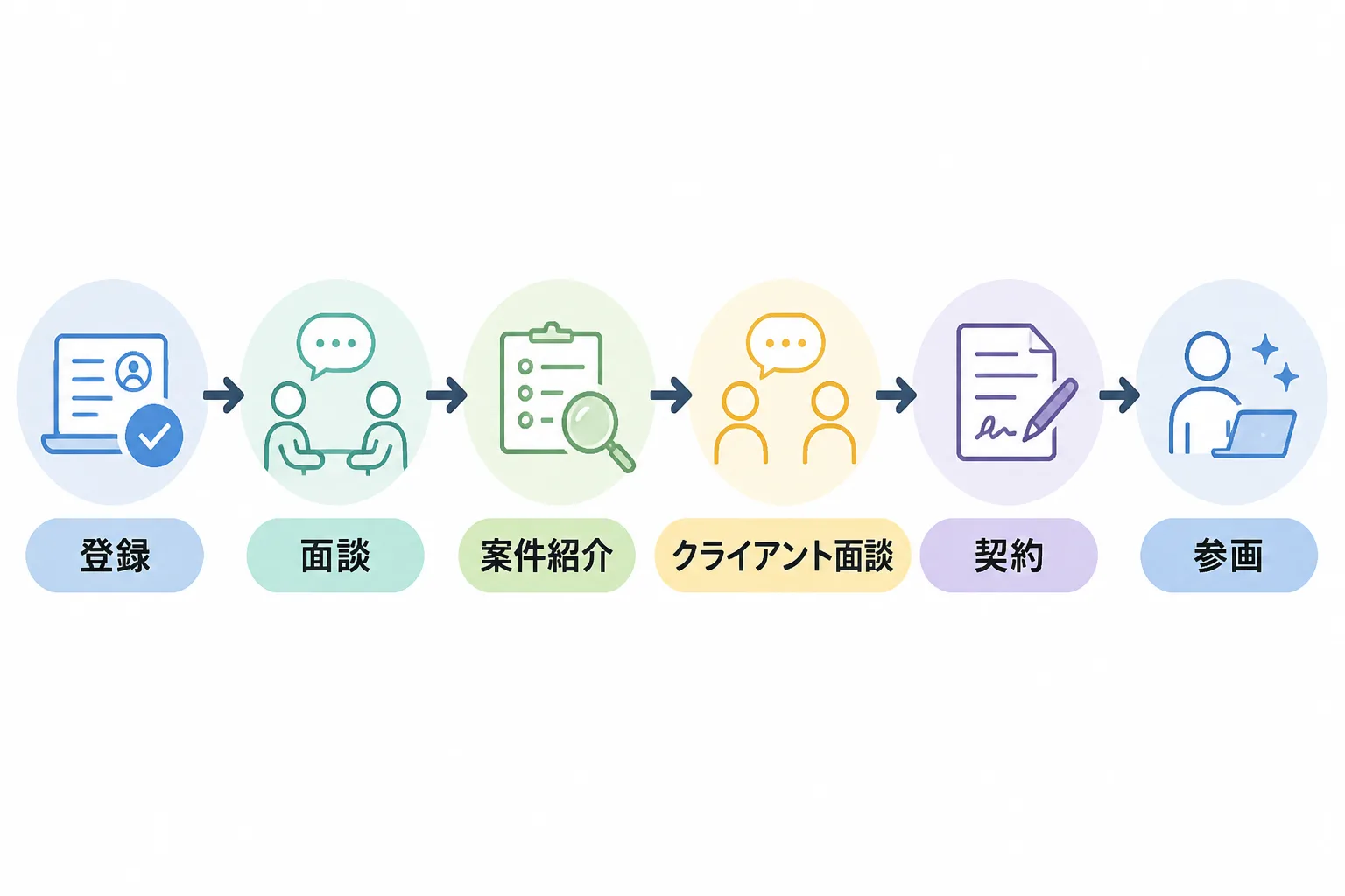 登録、面談、案件紹介、クライアント面談、契約、参画の6ステップを示すフロー図。