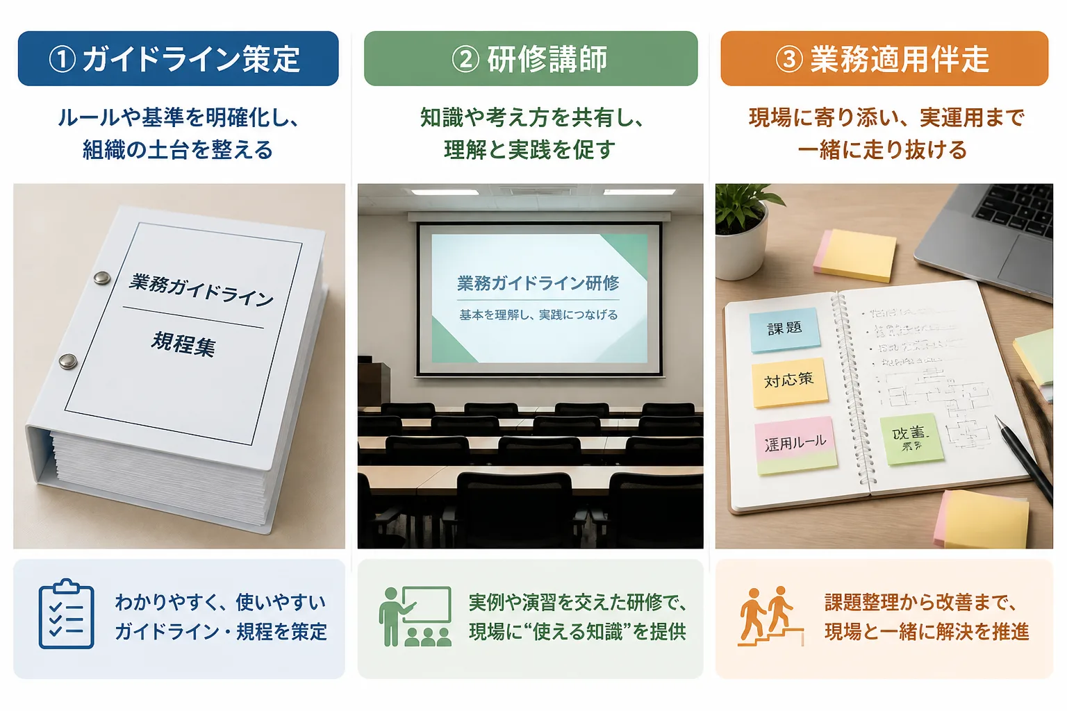 ガイドライン策定の文書束、研修会場のスライド、現場での業務適用伴走を示すノートと付箋を横に並べた比較図