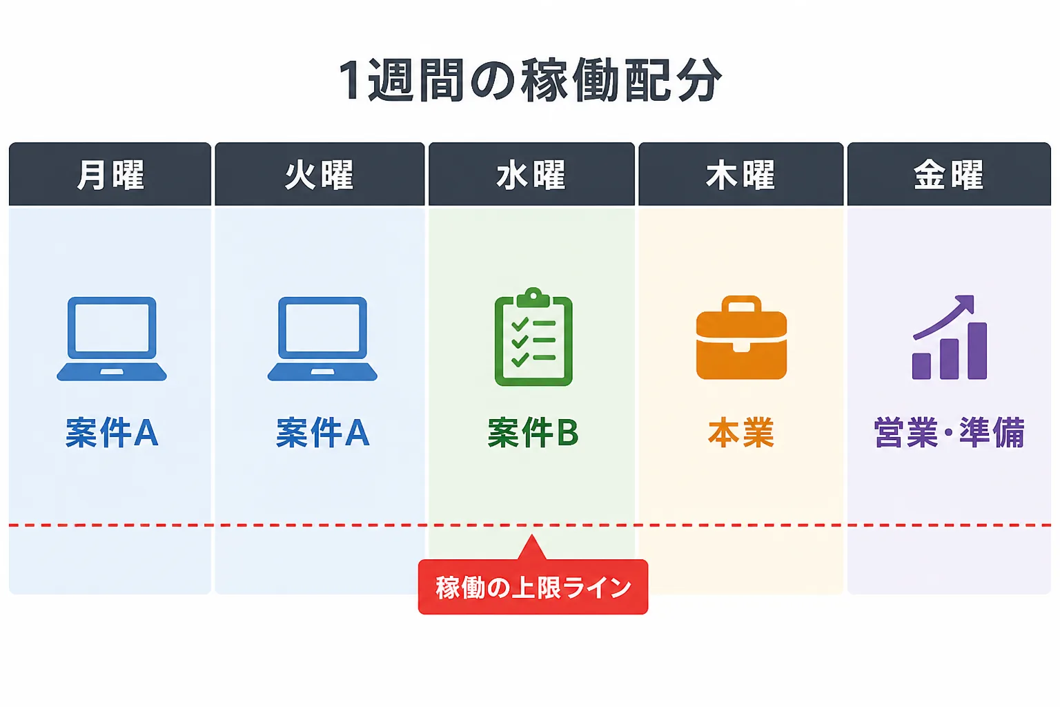 1週間の5日間に案件Aと案件Bと準備日を配分し、稼働の上限ラインを示した週間スケジュール図