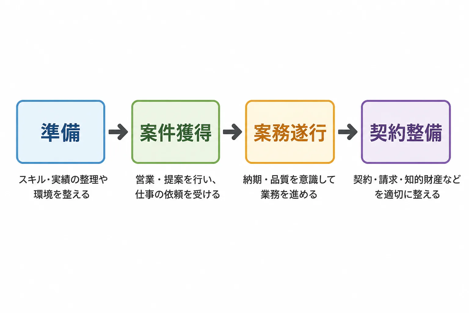 独立の準備から契約整備までの4段階を示すフローチャート図解