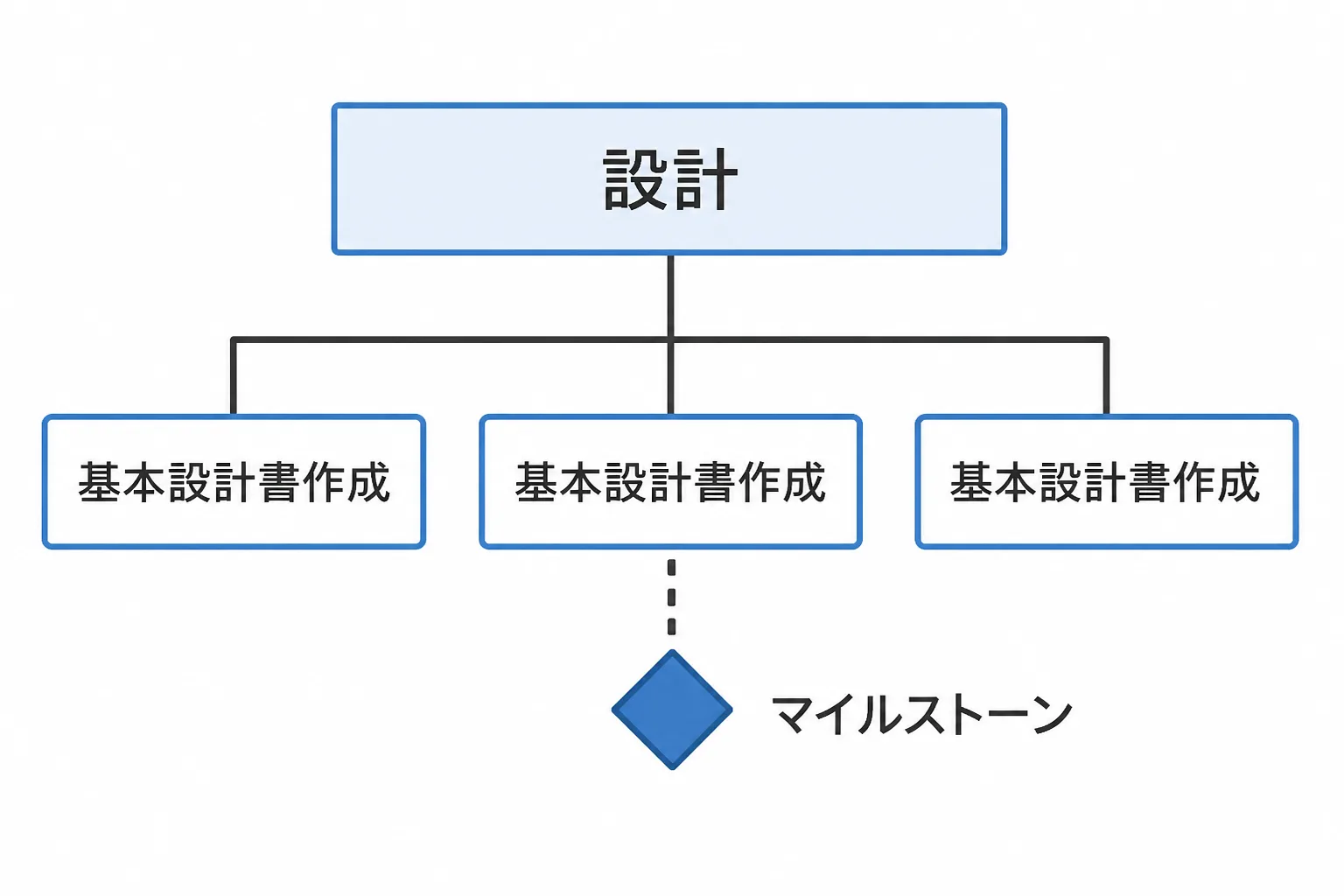 WBSの階層構造とタスクの完了点に置かれたマイルストーンの位置関係を示す図解