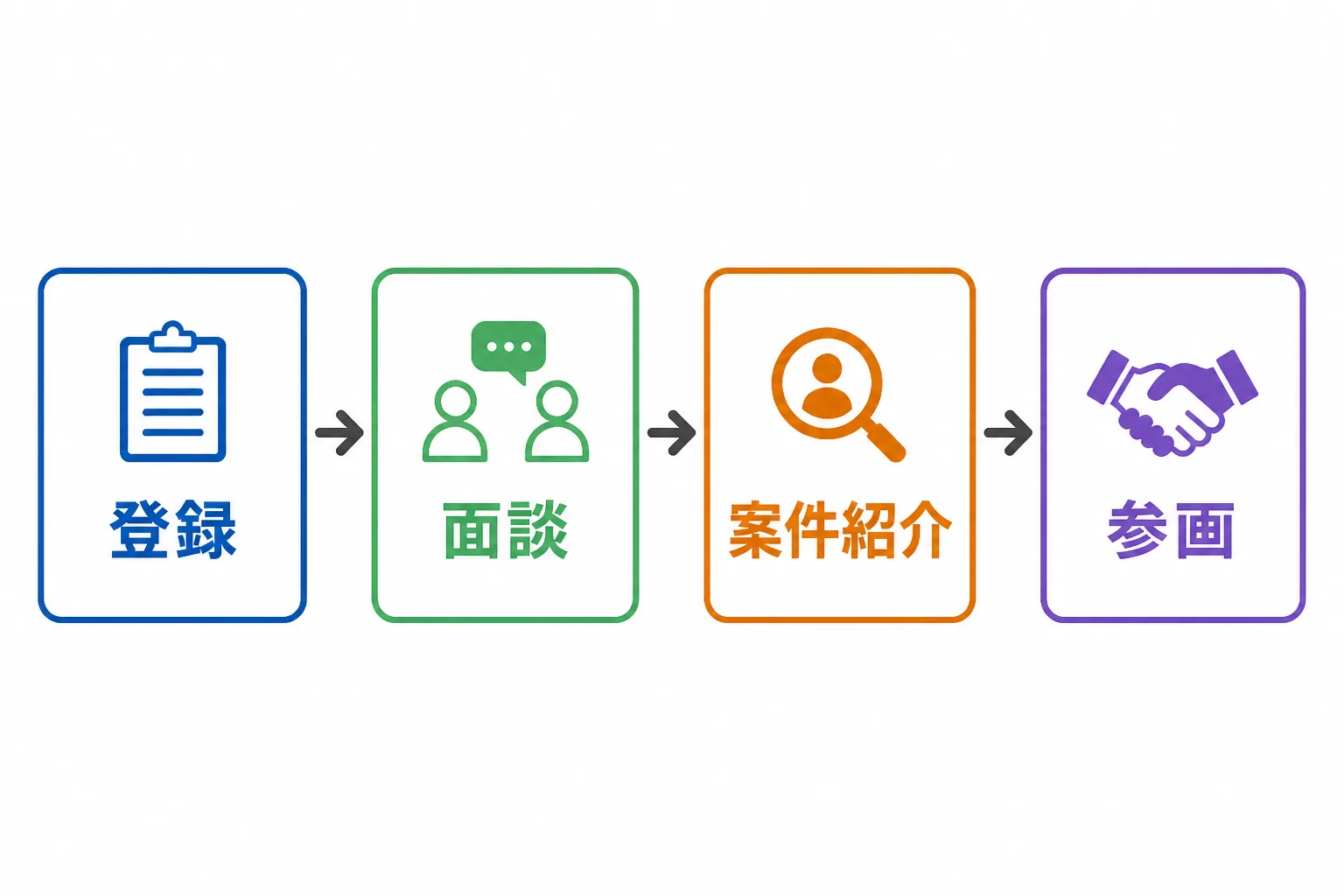 登録・面談・案件紹介・参画の4ステップを示す工程図。