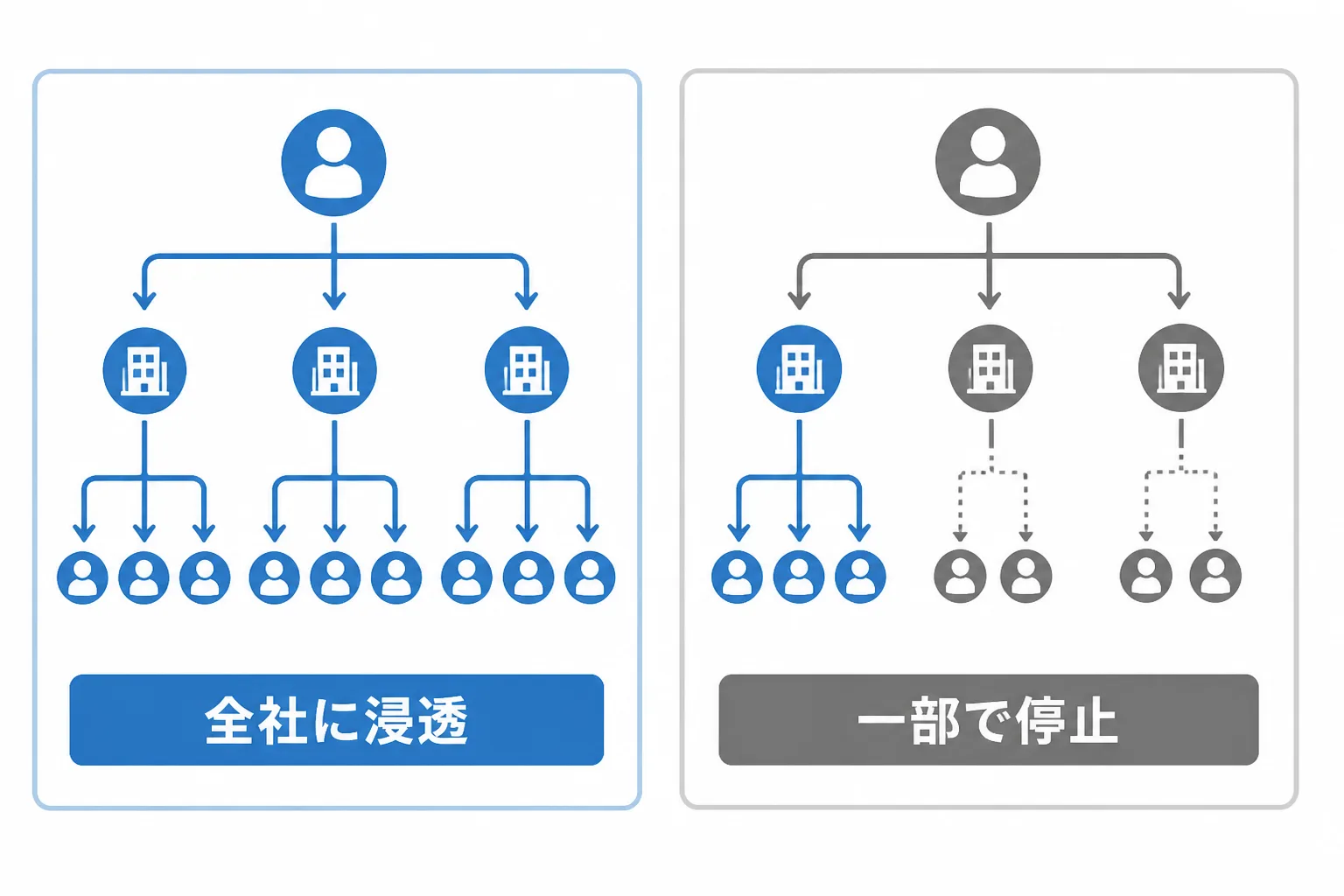 施策が全社に浸透したケースと一部部門で止まっているケースを比較した図解