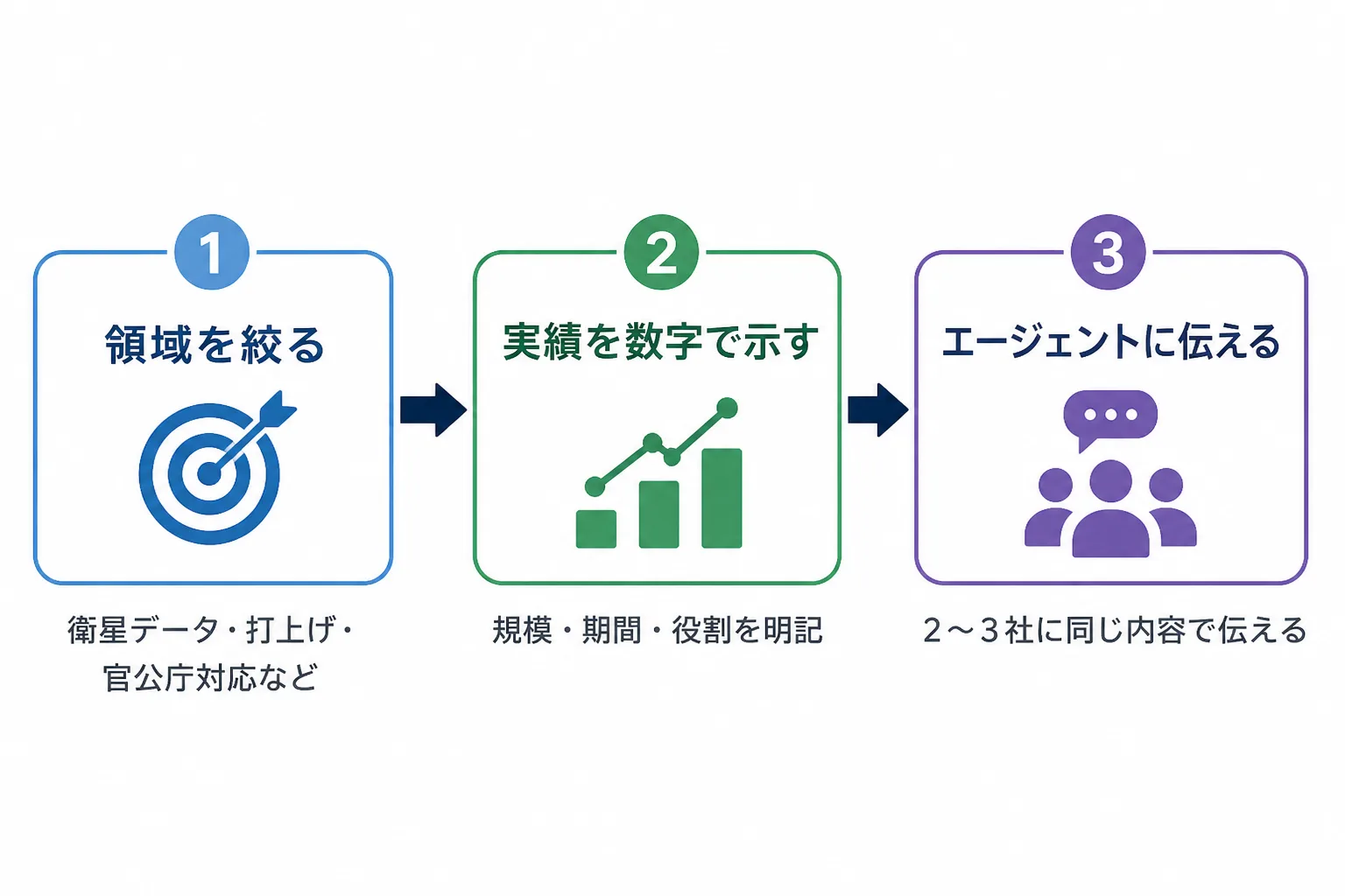 領域を絞る、実績を数字で示す、エージェントに伝えるという単価アップの3ステップを並べたフロー図