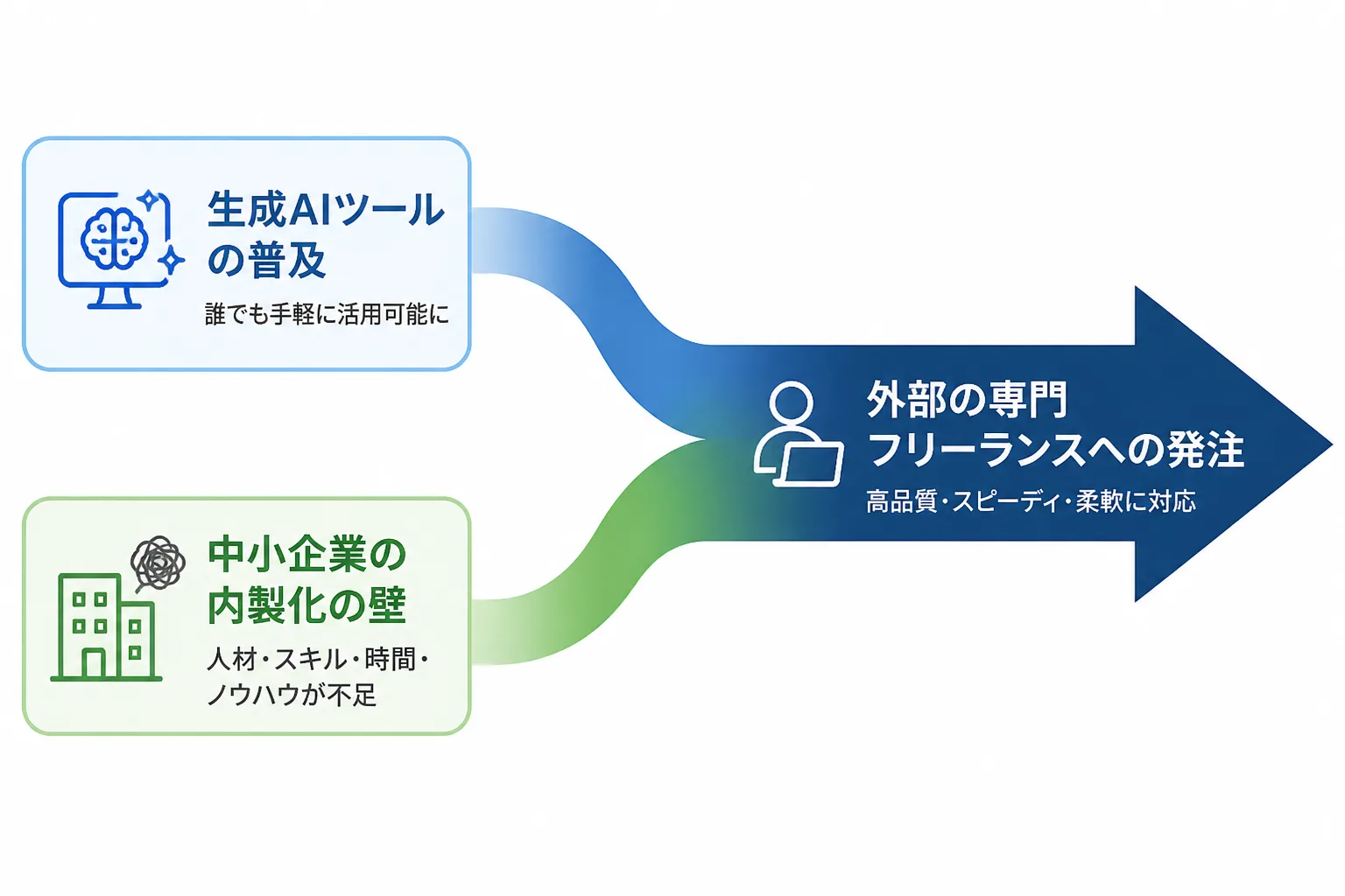 生成AIの普及と中小企業の内製化の壁という2つの要因が合流し、外部の専門フリーランスへの発注につながる流れを示す図解