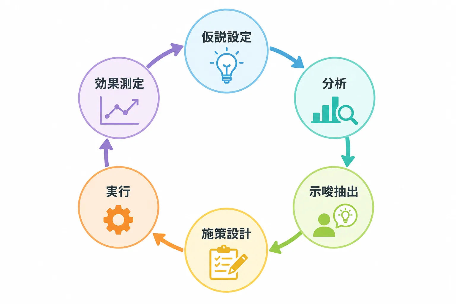 仮説設定から効果測定までの6工程を繰り返すデータ分析のサイクルを示すフローチャート