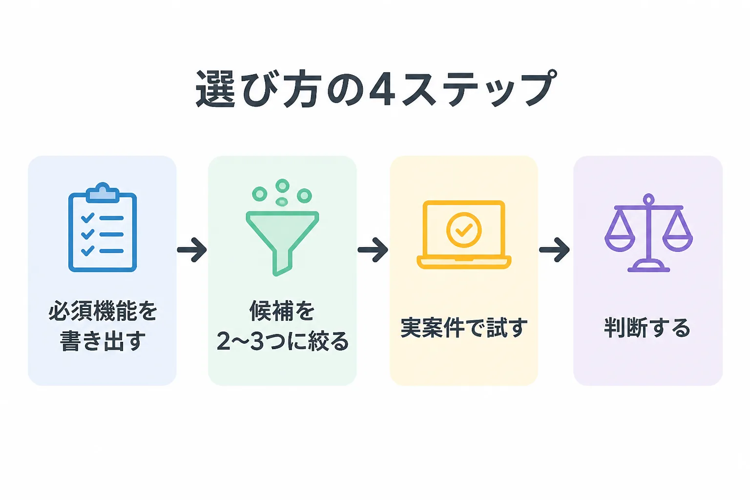 必須機能の書き出しから試用、判断までの4ステップを矢印でつないだフロー図