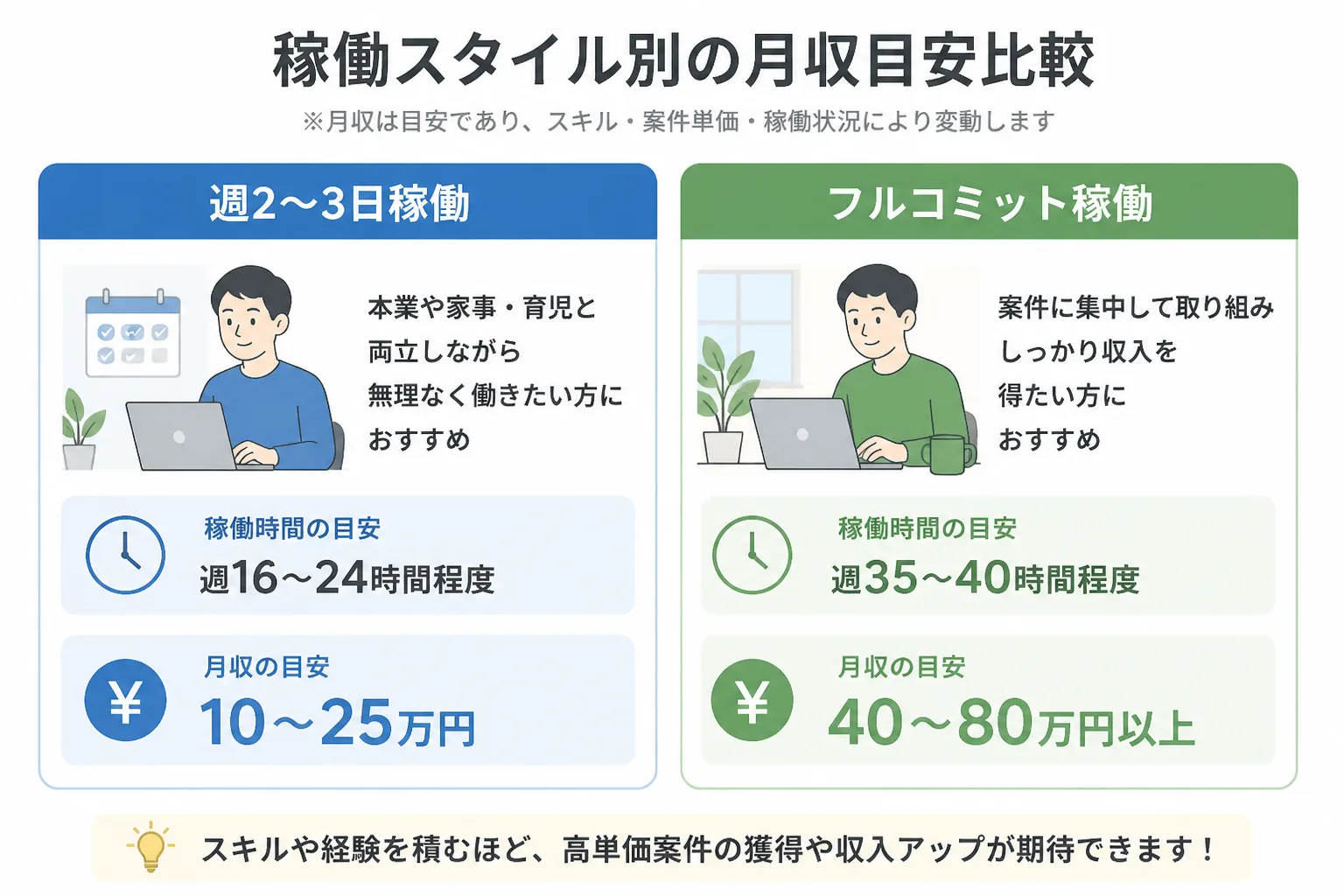 週2〜3日稼働とフルコミット稼働の月収目安を比較する早見表の図解