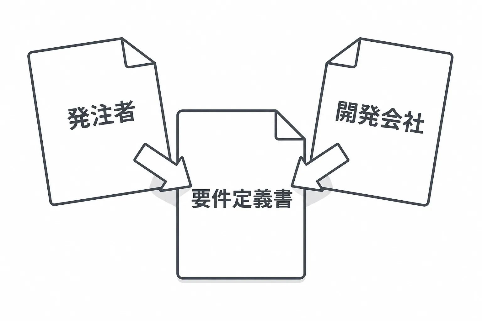 「発注者」と書かれた書類と「開発会社」と書かれた書類が、中央の「要件定義書」という書類に重なり合う様子を示した図解
