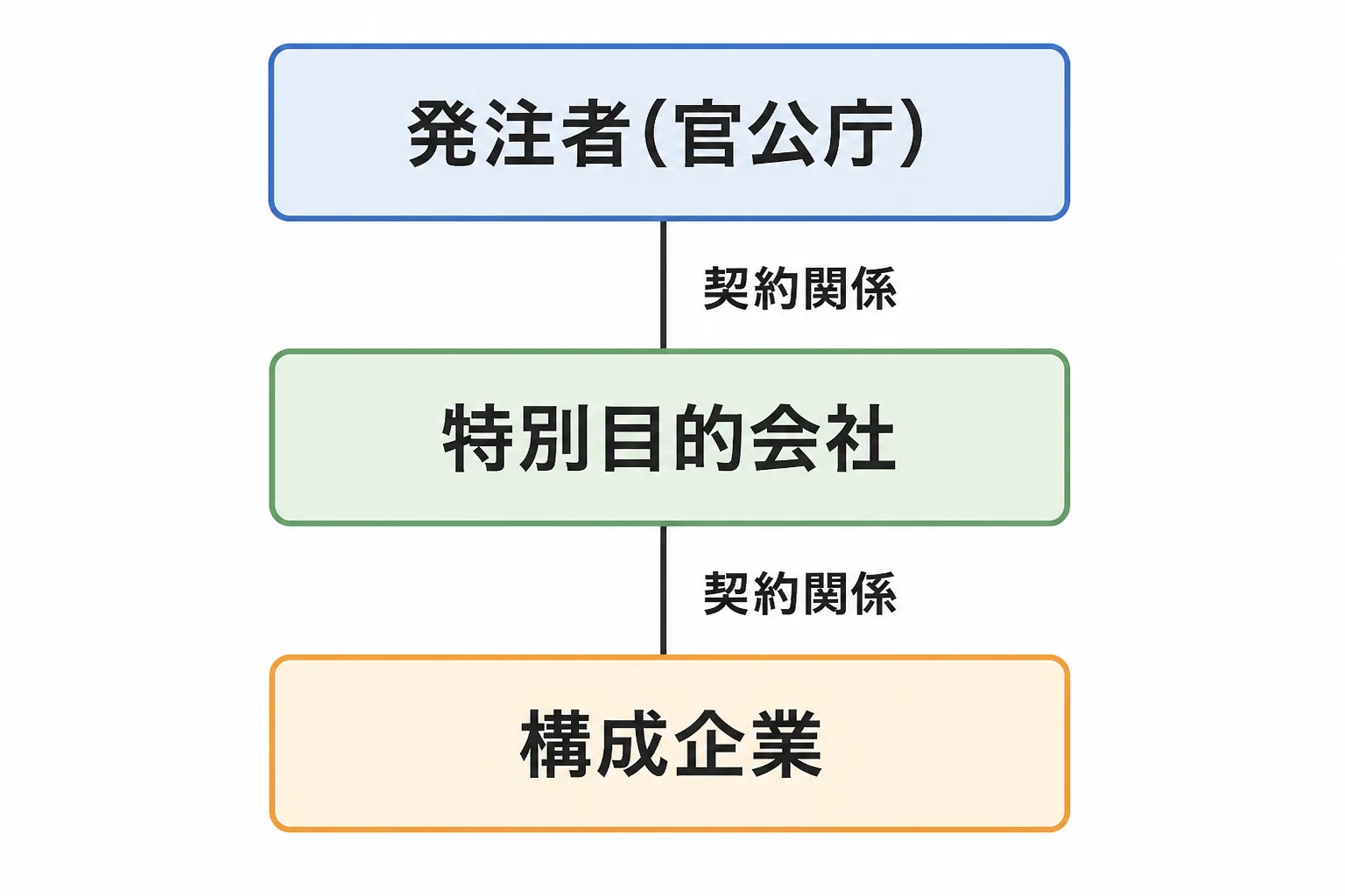 官公庁・特別目的会社・構成企業という3階層の契約構造を示す組織図。宇宙産業の国家プロジェクト特有の受発注構造を表す。