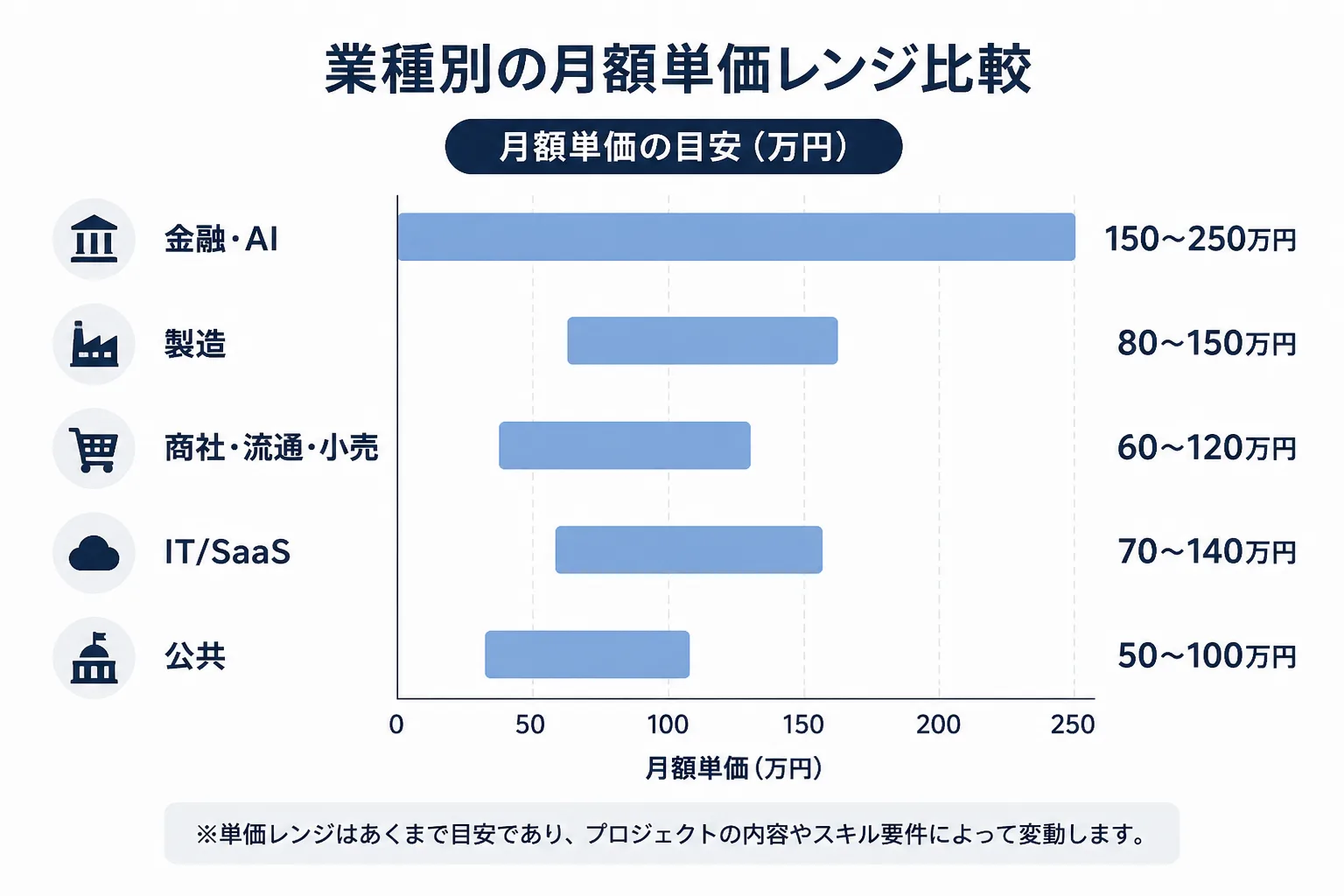 金融・AI、製造、商社・流通・小売、IT/SaaS、公共の5業種の月額単価レンジを比較する横棒グラフ