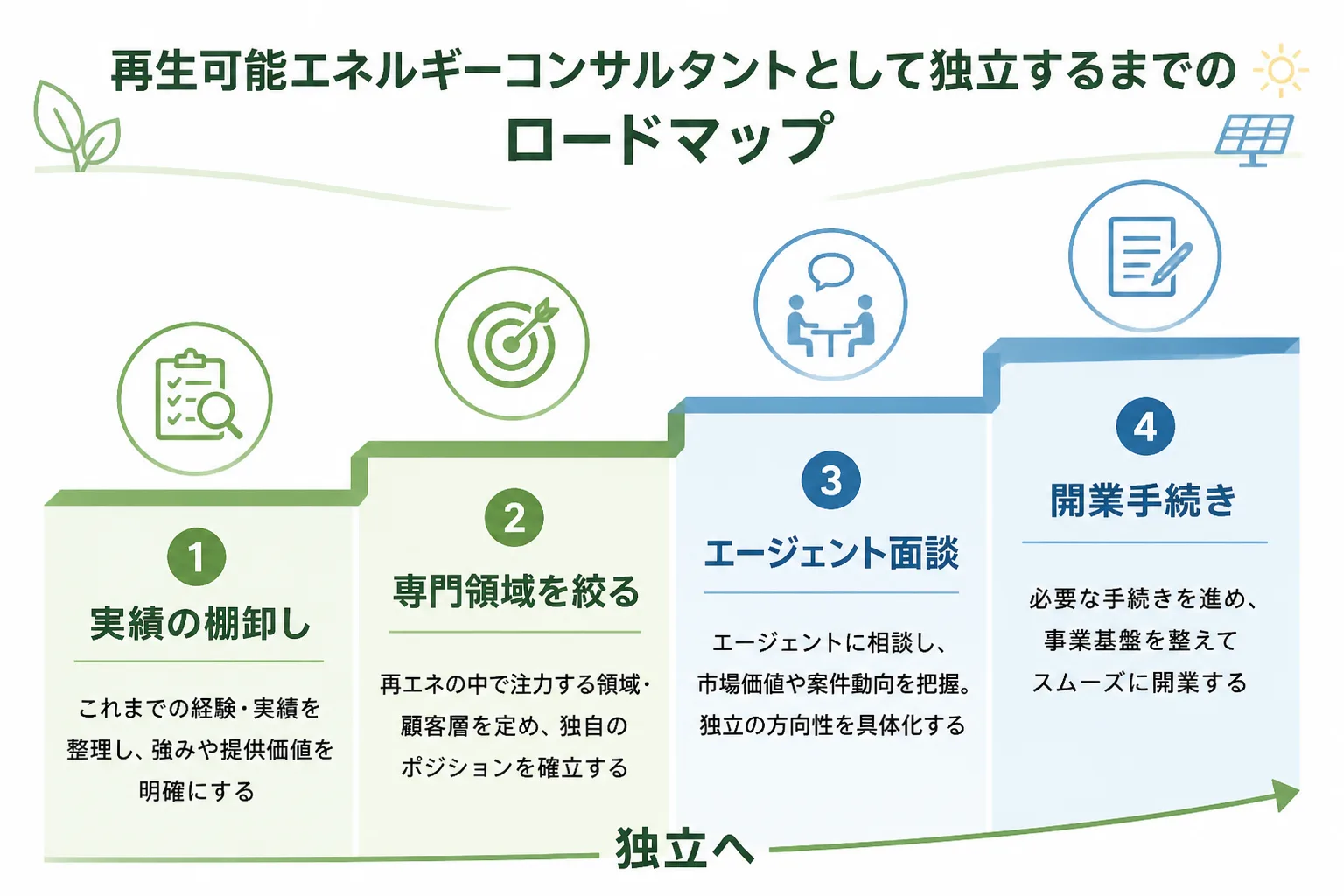 実績の棚卸し、専門領域の絞り込み、エージェント面談、開業手続きの4段階で独立準備を進めるロードマップ図