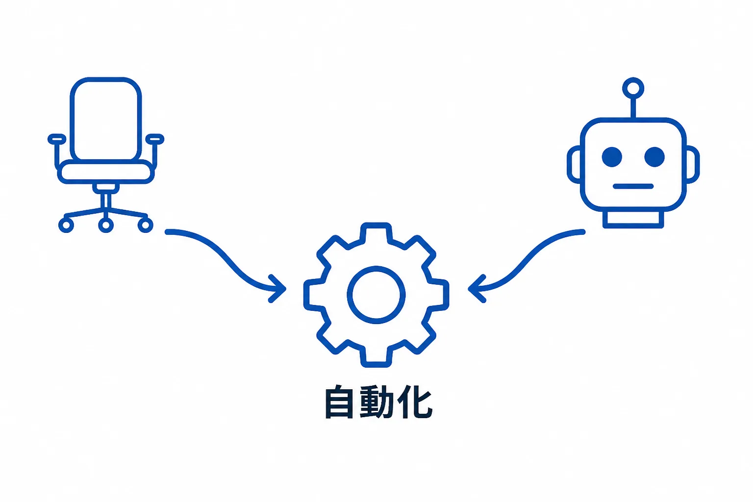 人手不足と生成AI活用が合流して業務自動化につながる流れを示すフローチャート