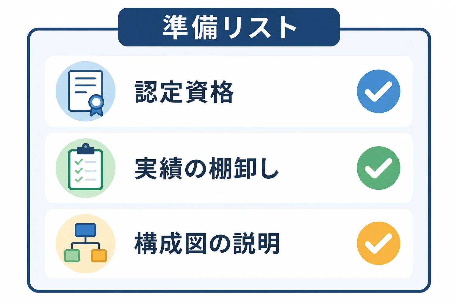 認定資格、実績の棚卸し、構成図の説明という案件獲得前の3つの準備項目を並べたチェックリスト図解