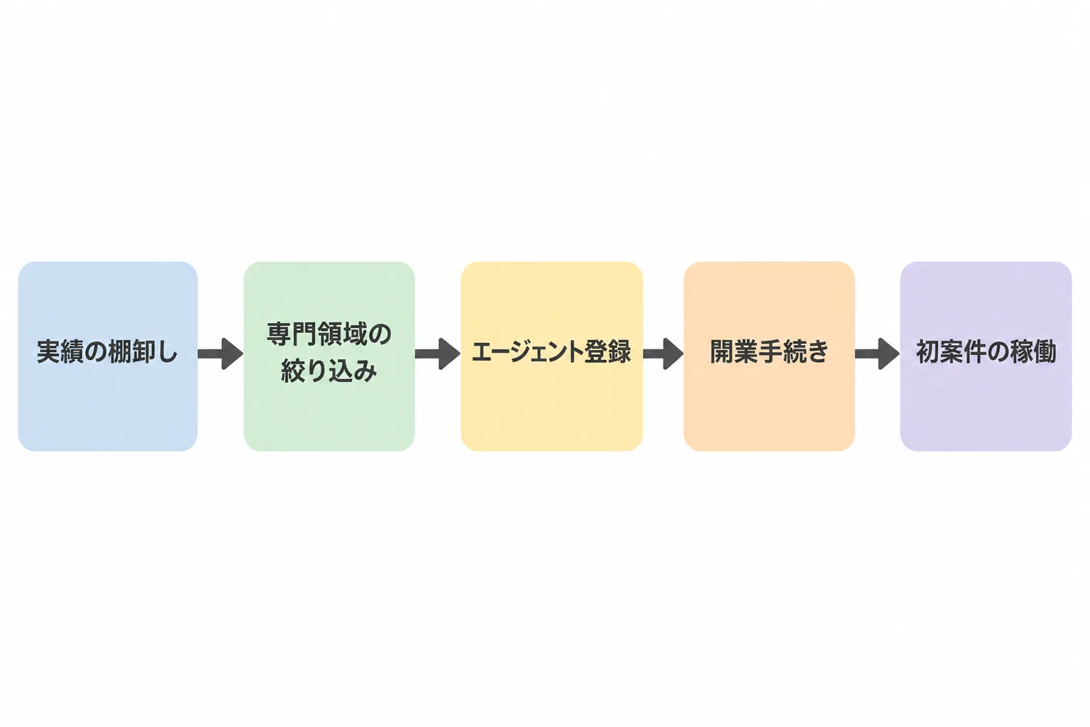 実績の棚卸し、専門領域の絞り込み、エージェント登録、開業手続き、初案件の稼働の5段階を矢印でつないだ独立準備の流れ図