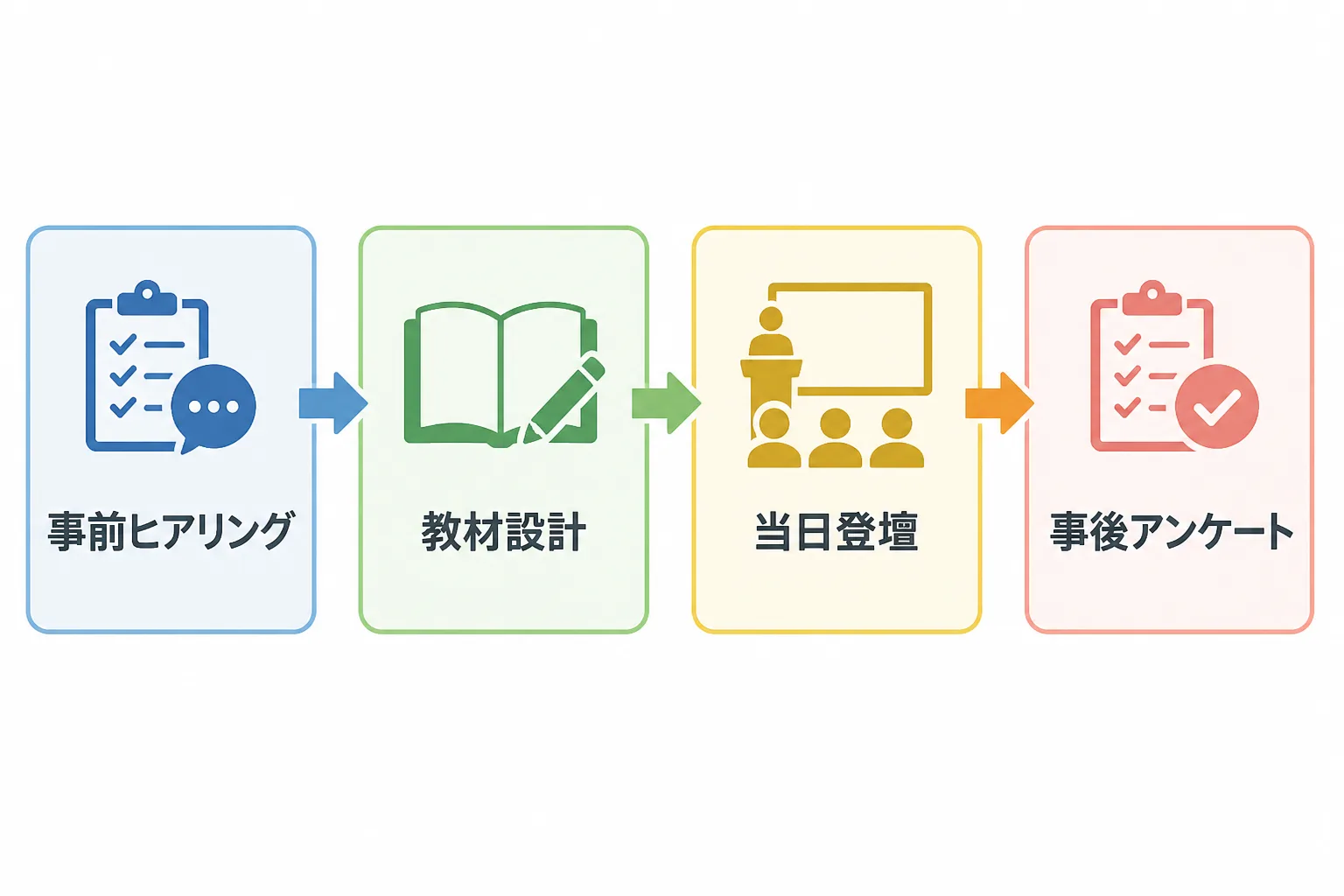 事前ヒアリングから教材設計、当日登壇、事後アンケートまでの4段階のプロセスを示す図解