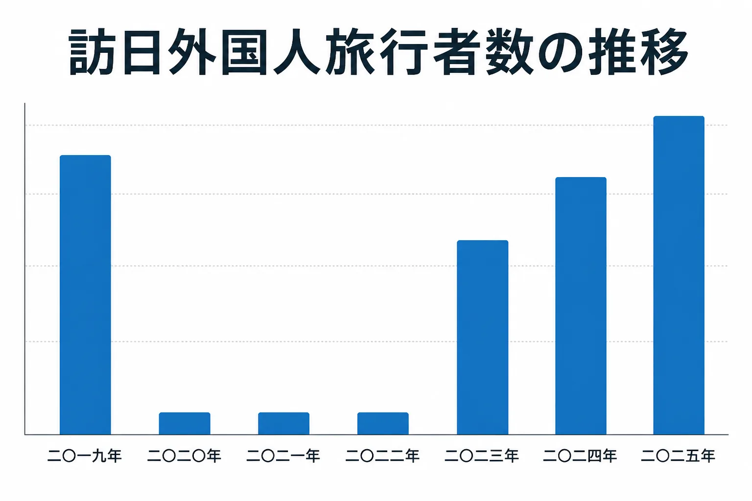 2019年に高く、2020年から2022年に急落し、2025年に過去最高へ回復する訪日外国人旅行者数の推移を表した棒グラフ風の図解