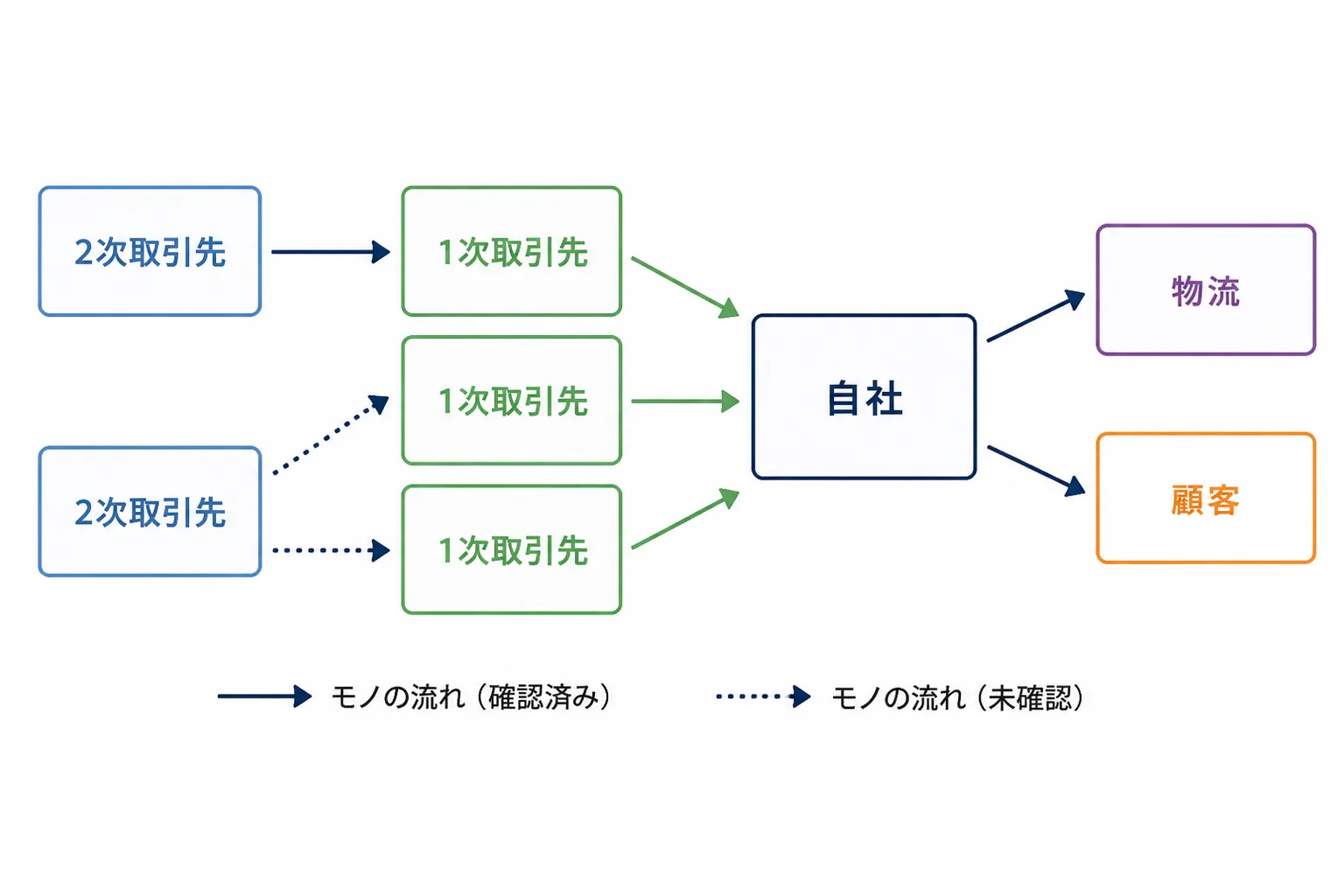 自社を中央に、左側に1次取引先と2次取引先、右側に物流と顧客を配置し、矢印でモノの流れを示した関係図