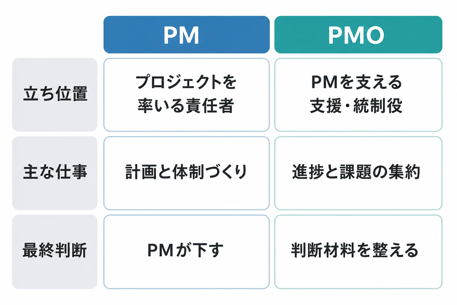 PMとPMOの役割を、立ち位置、主な仕事、最終判断の3つの観点で比べた比較図