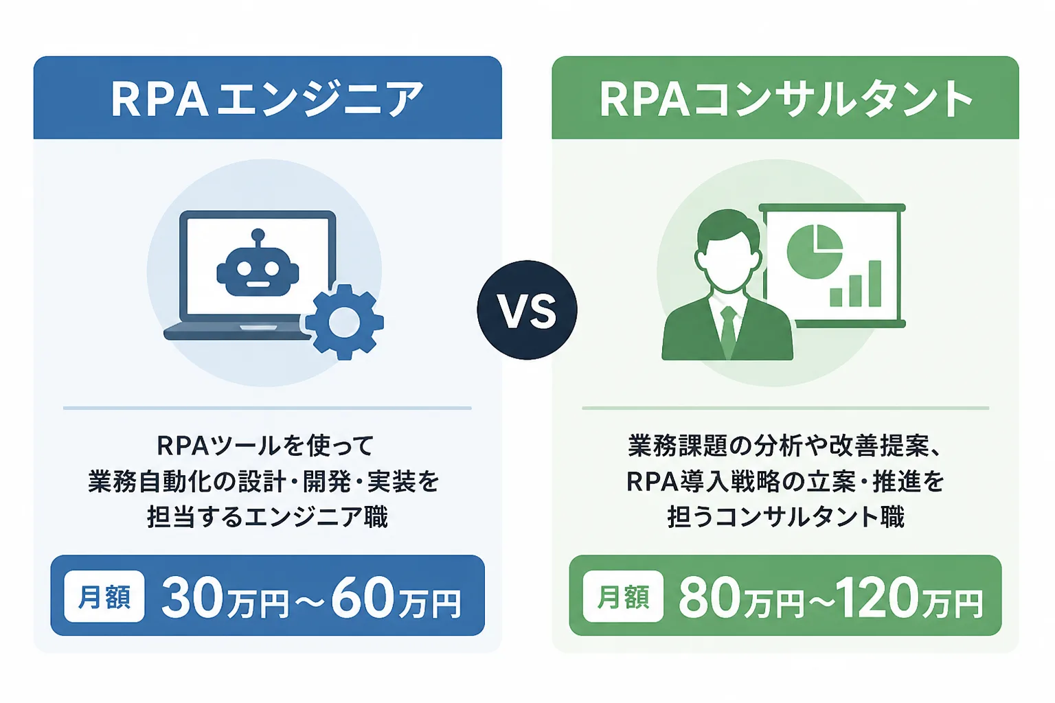 RPAエンジニアとRPAコンサルタントの独立時単価を比較する図。エンジニアは月額30〜60万円、コンサルタントは月額80〜120万円