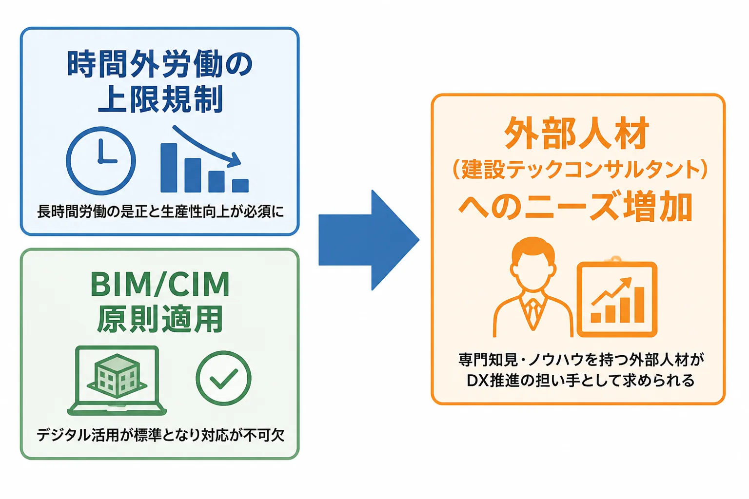 2024年問題とBIM/CIM原則適用義務化が建設テックコンサルタントへの外部人材ニーズ増加につながる流れを示した図解