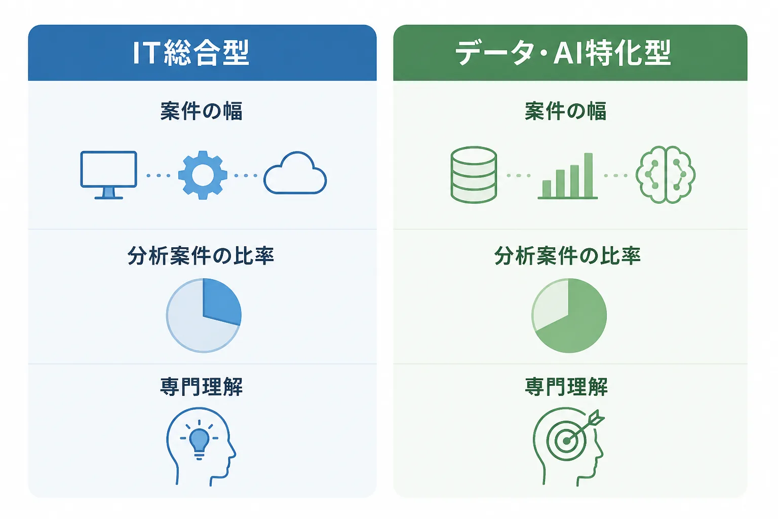 IT総合型とデータ・AI特化型のエージェントを、案件の幅・分析案件の比率・専門理解で左右比較した図解