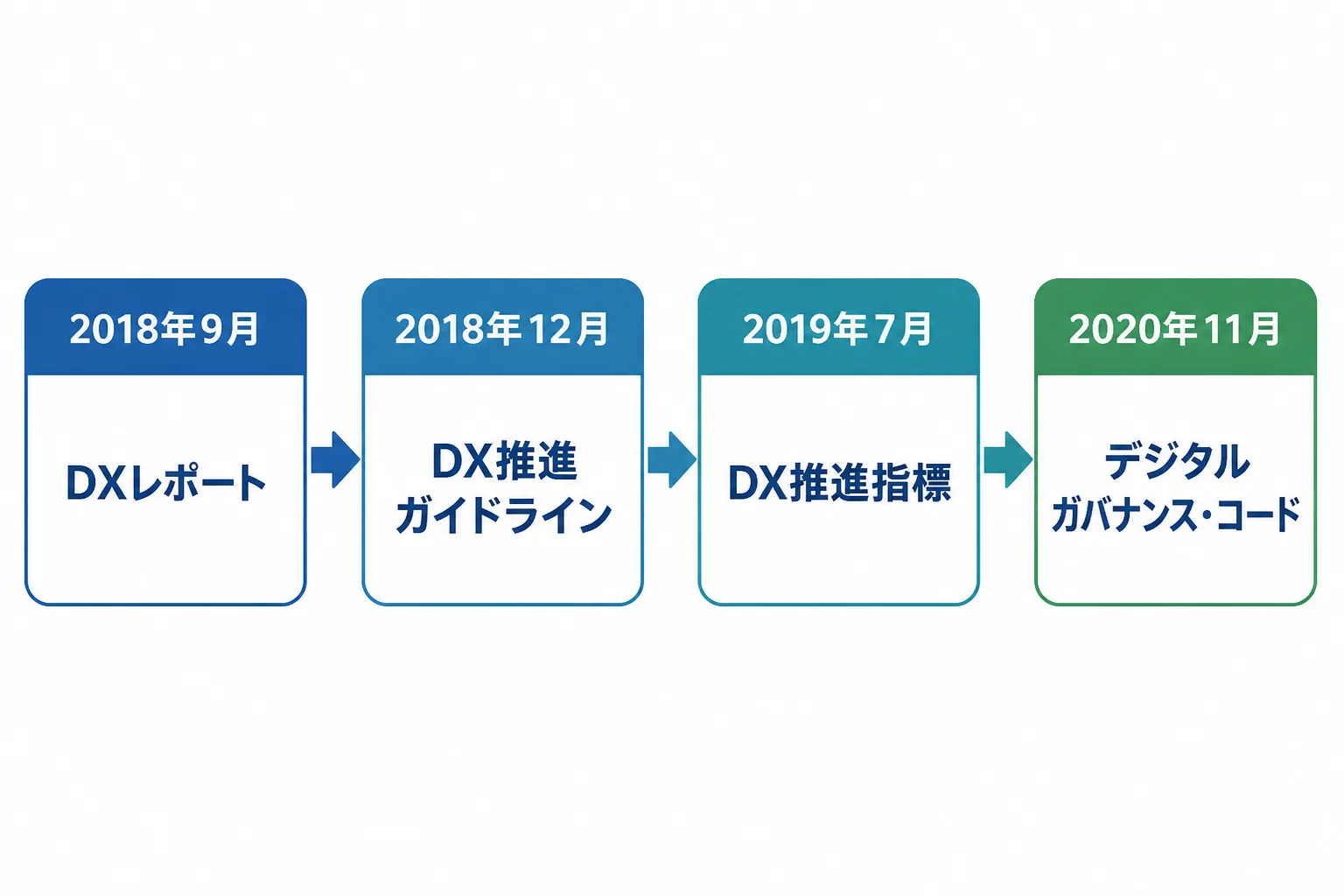 DXレポート、DX推進ガイドライン、DX推進指標、デジタルガバナンス・コードの順に整備された流れを示す年表