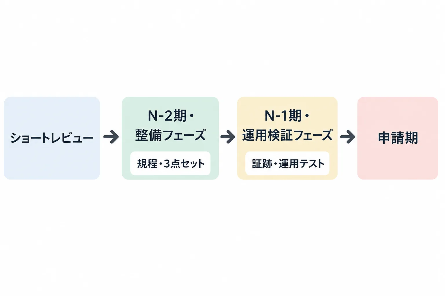 IPO準備のショートレビューからN-2期の整備、N-1期の運用検証、申請期へと進む内部統制構築スケジュールを示すフローチャート