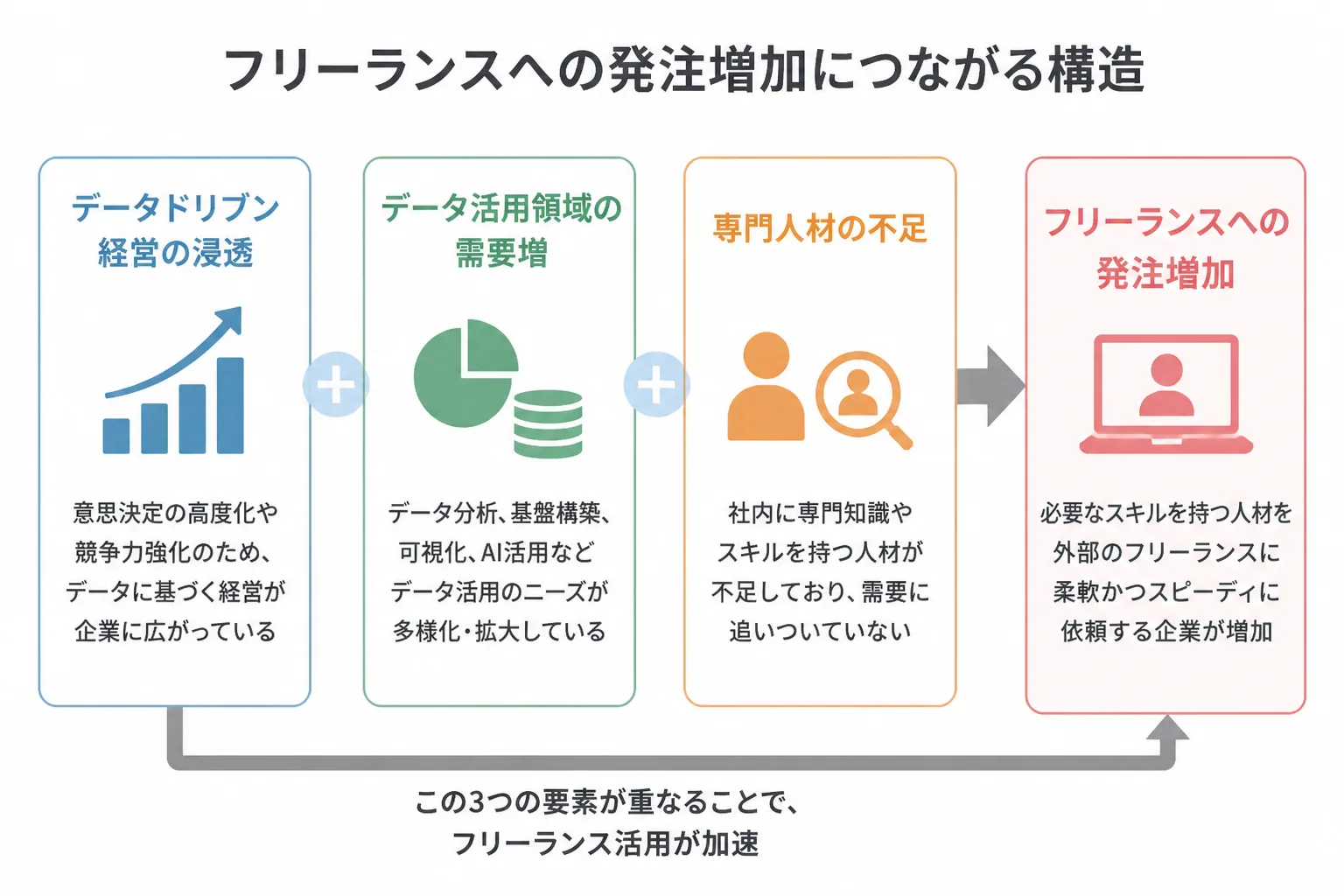 データドリブン経営の浸透・データ活用領域の需要増・専門人材の不足の3要素がフリーランスへの発注増加につながる図解