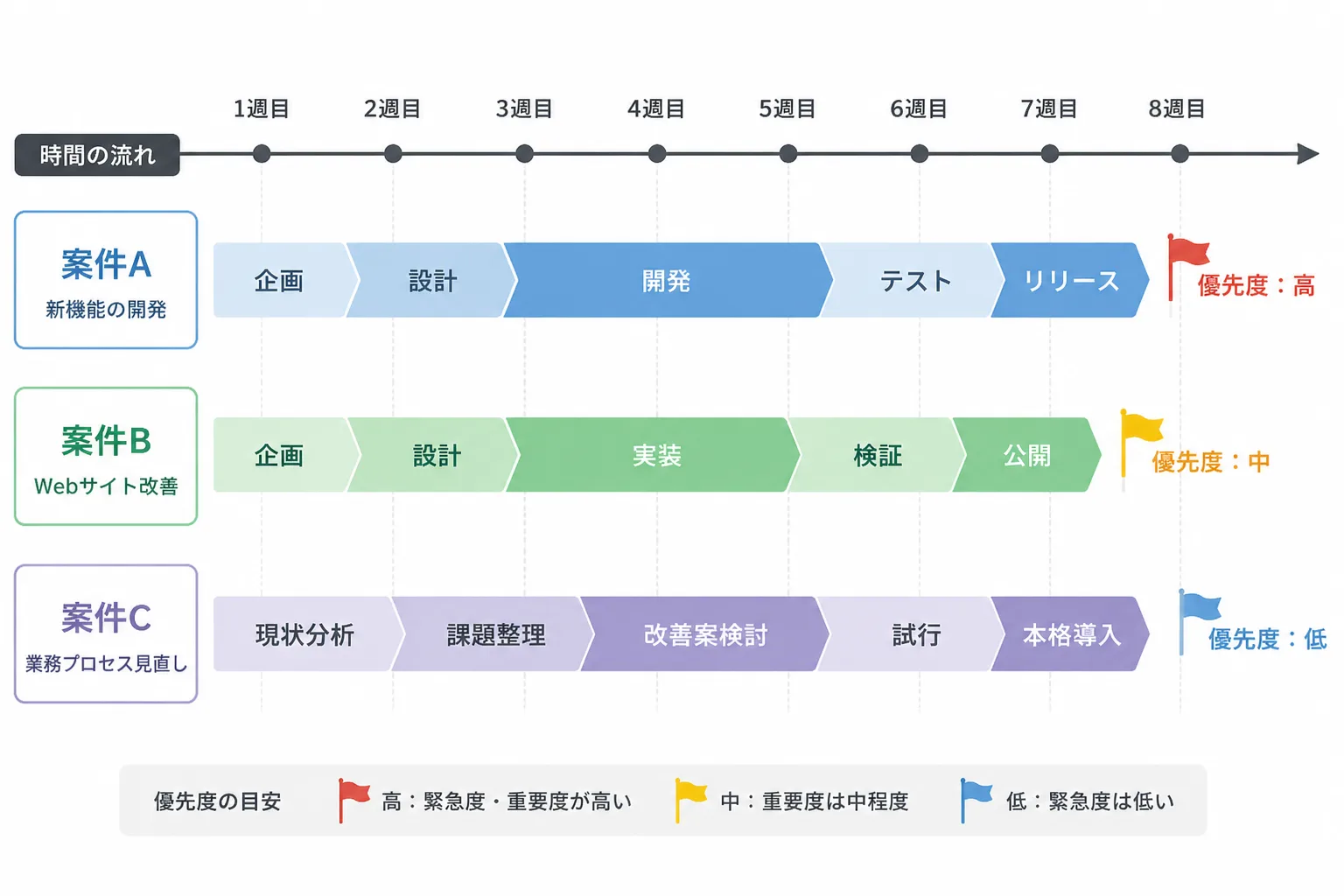 案件A・B・Cの3本のタイムラインが並走し、優先度の旗マークが付いた複数案件管理の図解