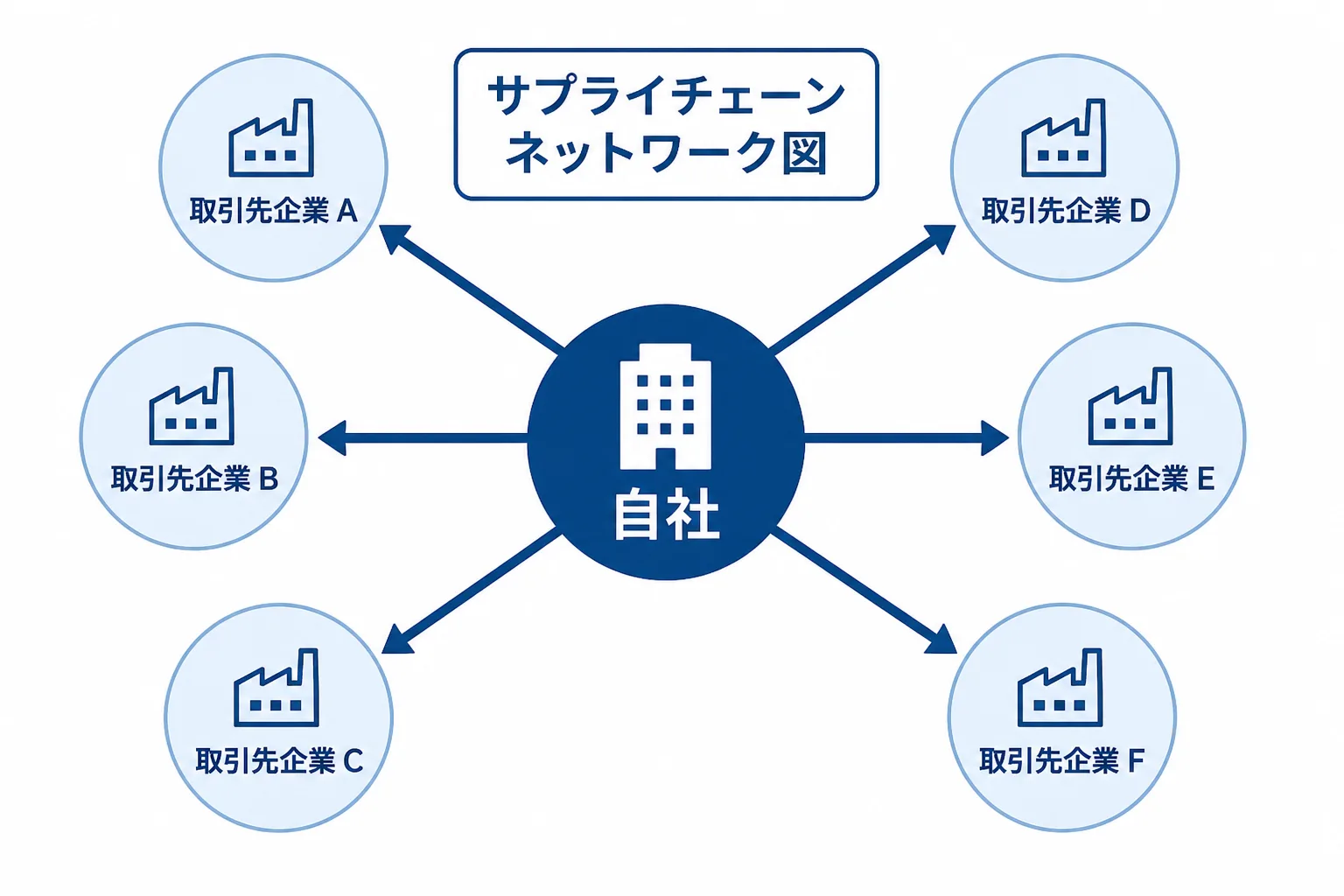 自社と取引先をつなぐサプライチェーン上のリスク評価を示すネットワーク図