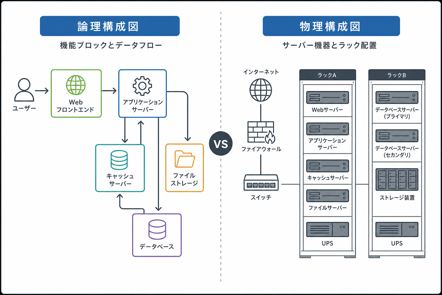 論理構成図と物理構成図の違いを左右比較で示した図解イラスト