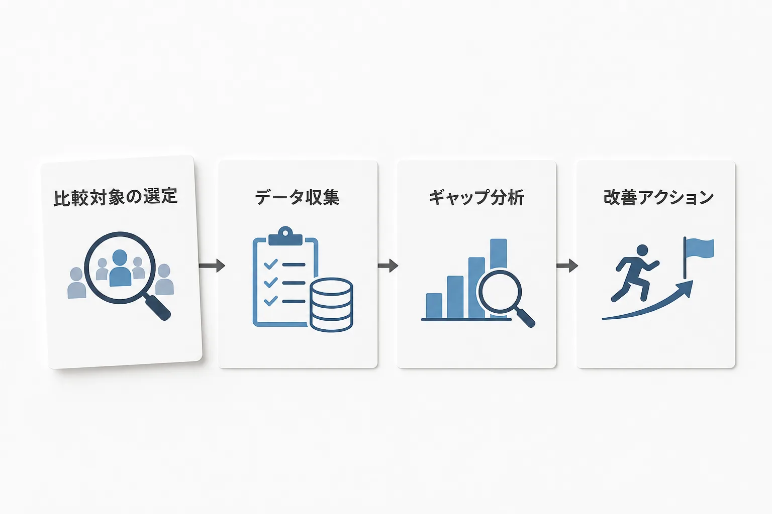 比較対象の選定・データ収集・ギャップ分析・改善アクションの4ステップを示すカード状の図解