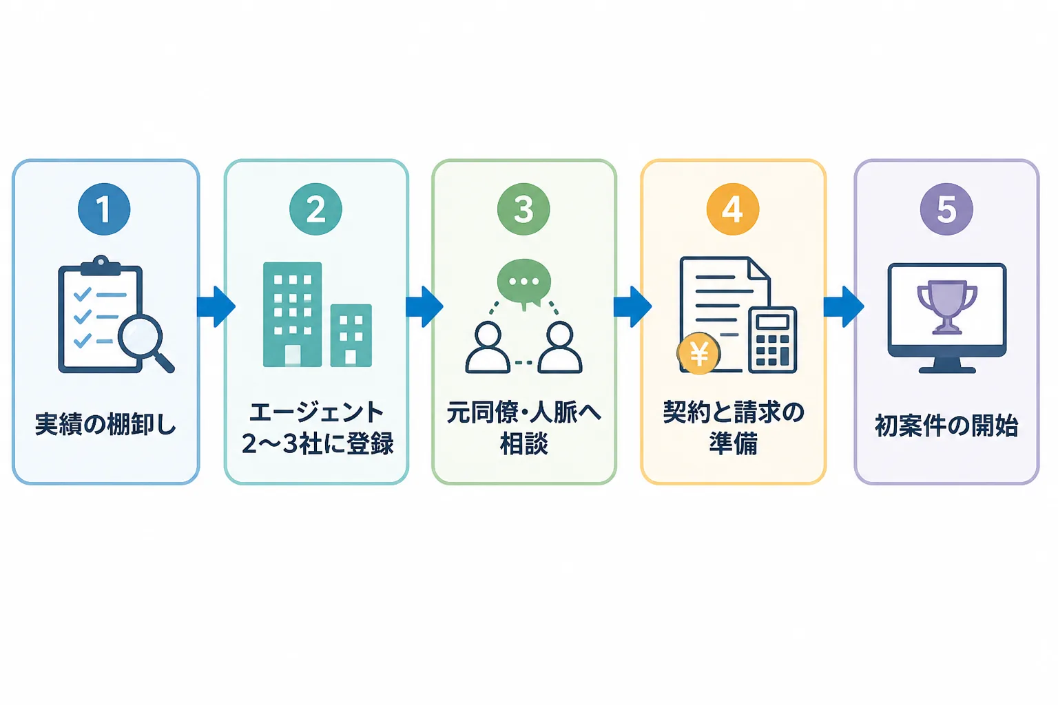 実績の棚卸しからエージェント登録、人脈への相談、契約と請求の準備、初案件開始までの独立ステップを示すフロー図