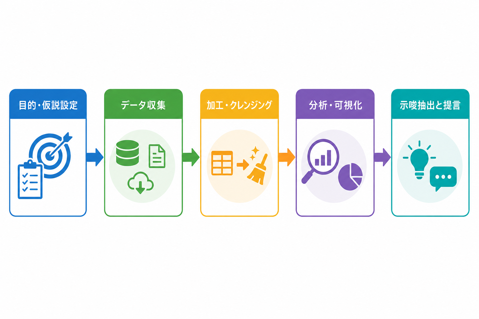 目的・仮説設定からデータ収集、加工・クレンジング、分析・可視化、示唆抽出と提言までの5工程を示すフロー図
