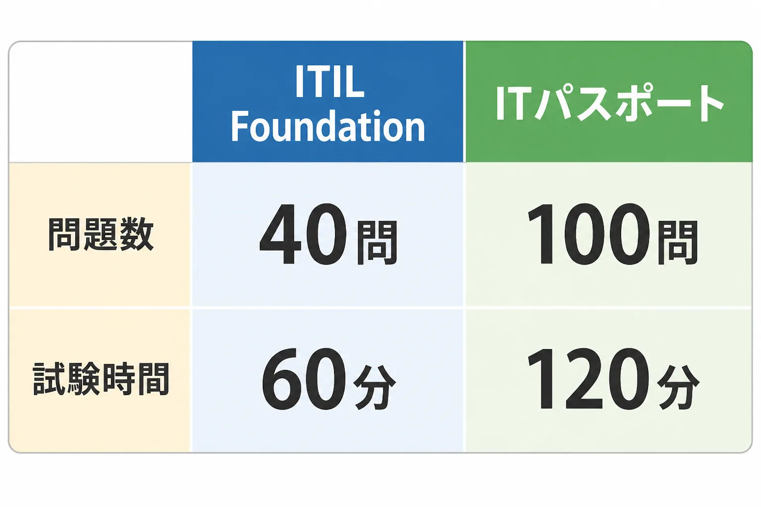 ITIL Foundationが40問・60分、ITパスポートが100問・120分であることを並べて示す比較図