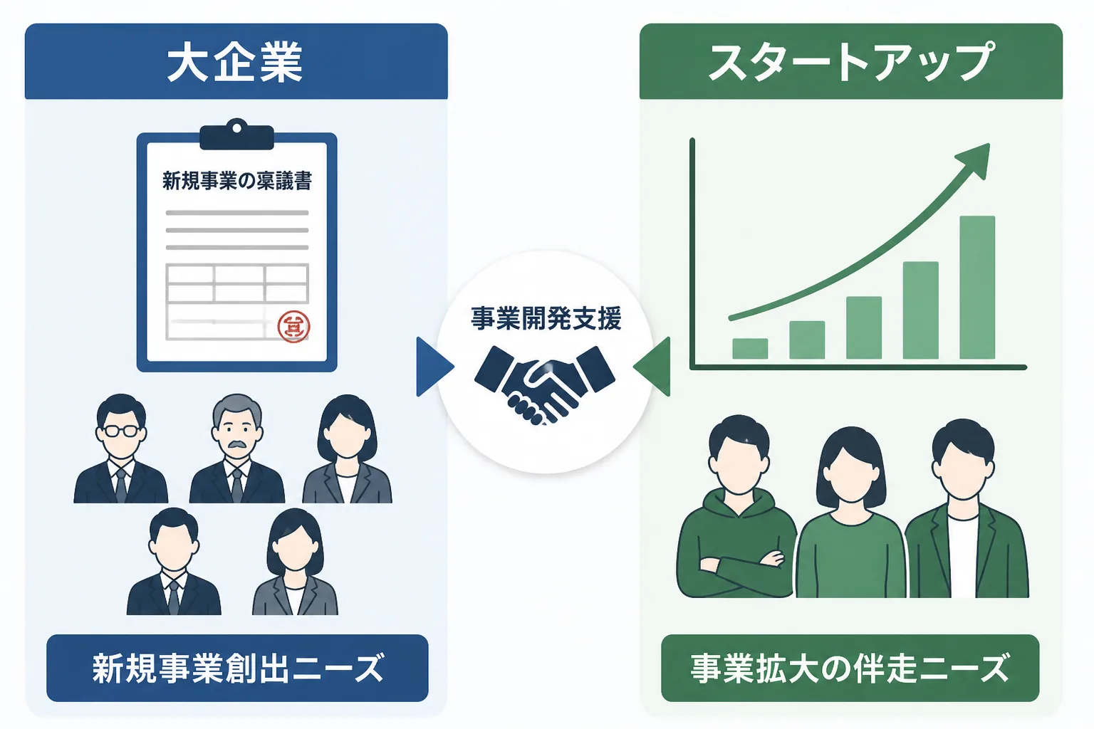 大企業の新規事業創出ニーズとスタートアップの事業拡大の伴走ニーズを比較する図解