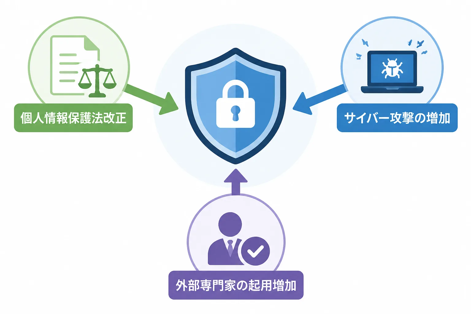 規制強化とサイバー攻撃の増加が外部専門家の起用を後押しする関係を示した概念図