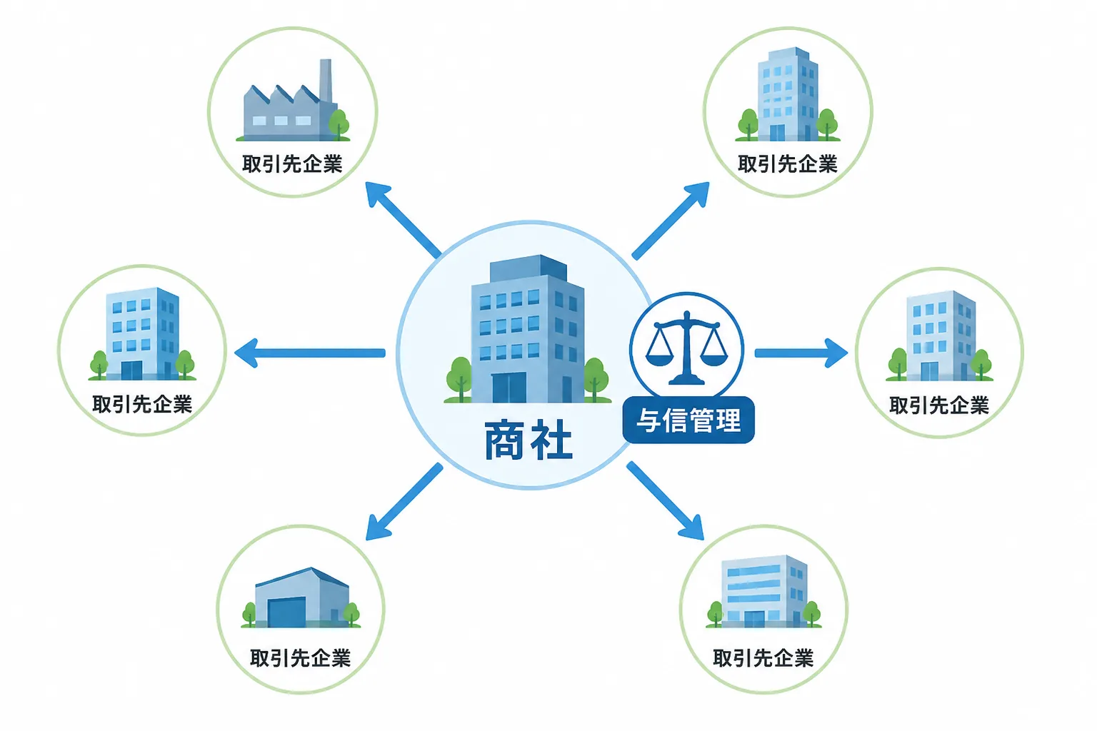 商社を中心に複数の取引先へ広がる多角的な取引構造と、与信管理を象徴する天秤のマークを示す図解。