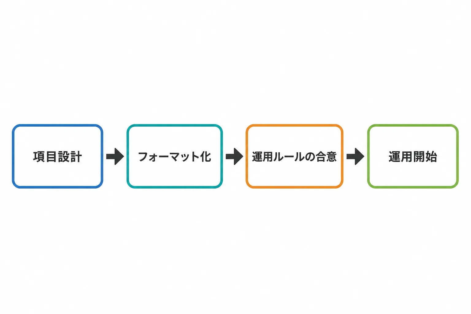 項目設計からフォーマット化、運用ルールの合意、運用開始までの4ステップを示すフローチャート。