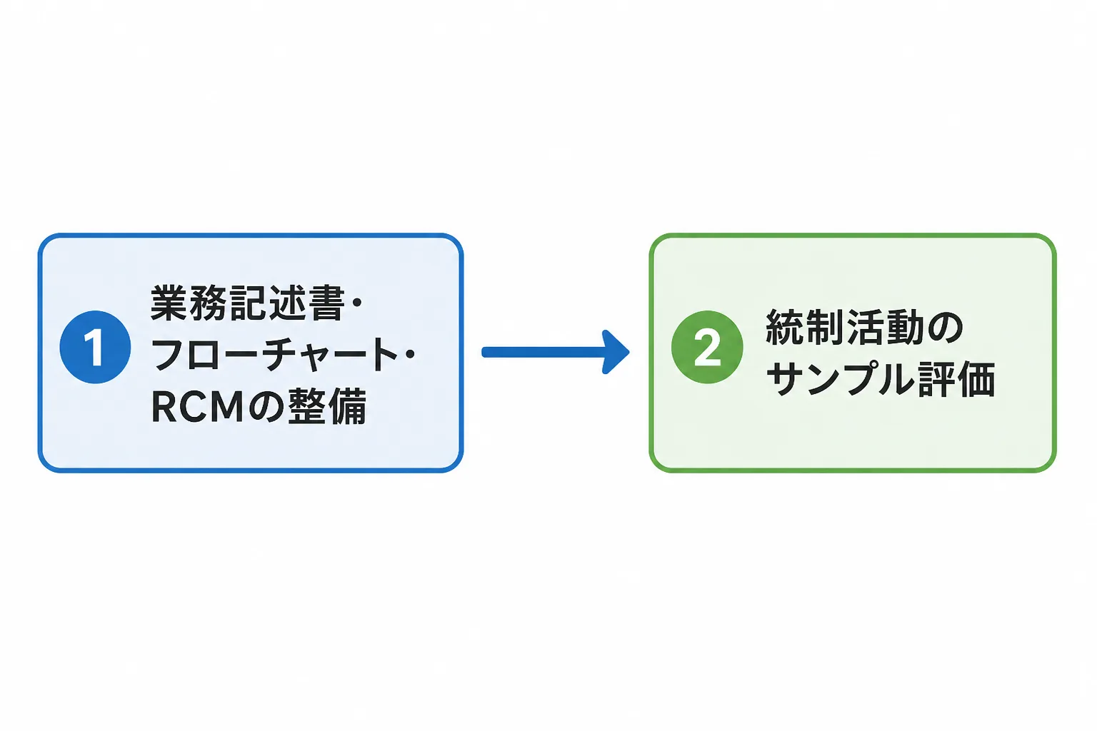 業務記述書・RCMの整備支援から運用評価支援へと進む内部統制構築の2段階の工程を示す図解