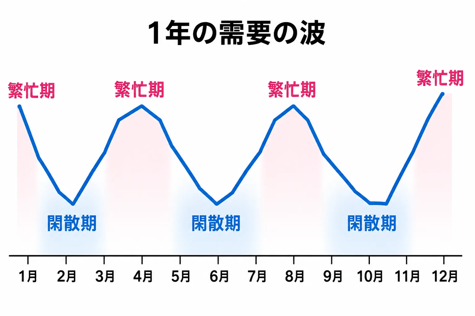 旅行需要が春・夏・年末年始に高まり、その間に落ち込む1年の波を示す折れ線グラフ風の図
