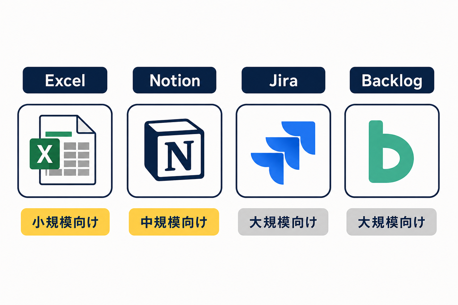 Excel・Notion・Jira・Backlogを規模別に比較した図