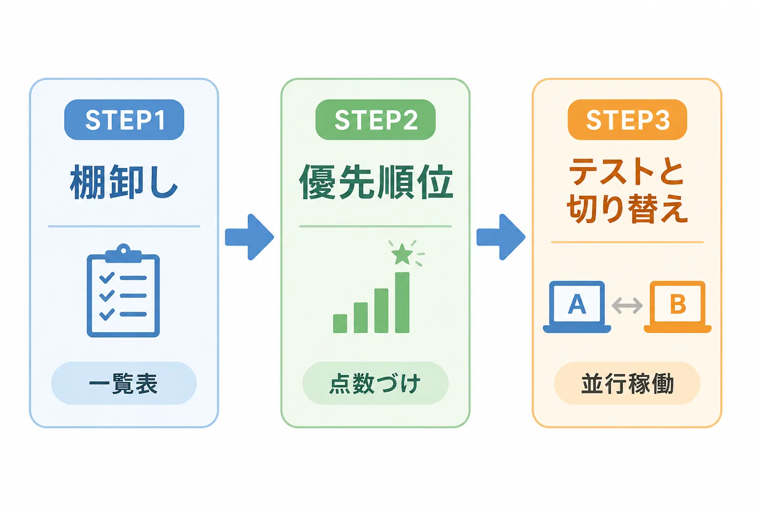 既存マクロの棚卸し、優先順位づけ、テストと切り替えの3ステップを左から右へ示した流れ図