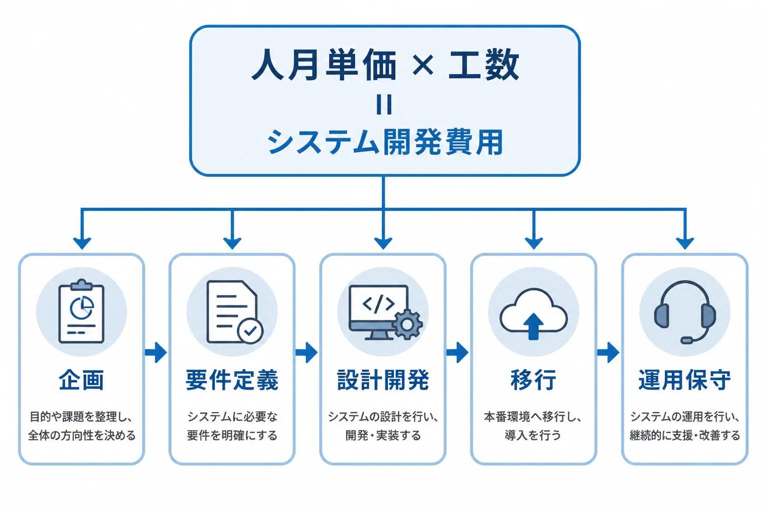 システム開発費用が人月単価×工数で算出され、企画から運用保守までの5つの工程に配分される流れを示す図解