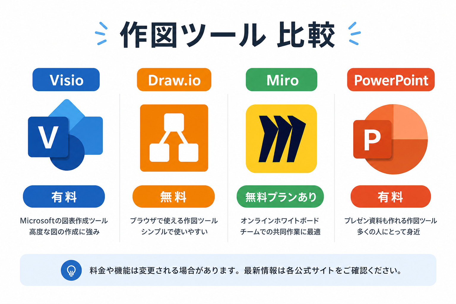 業務フロー図作成ツール4種類の比較イメージ