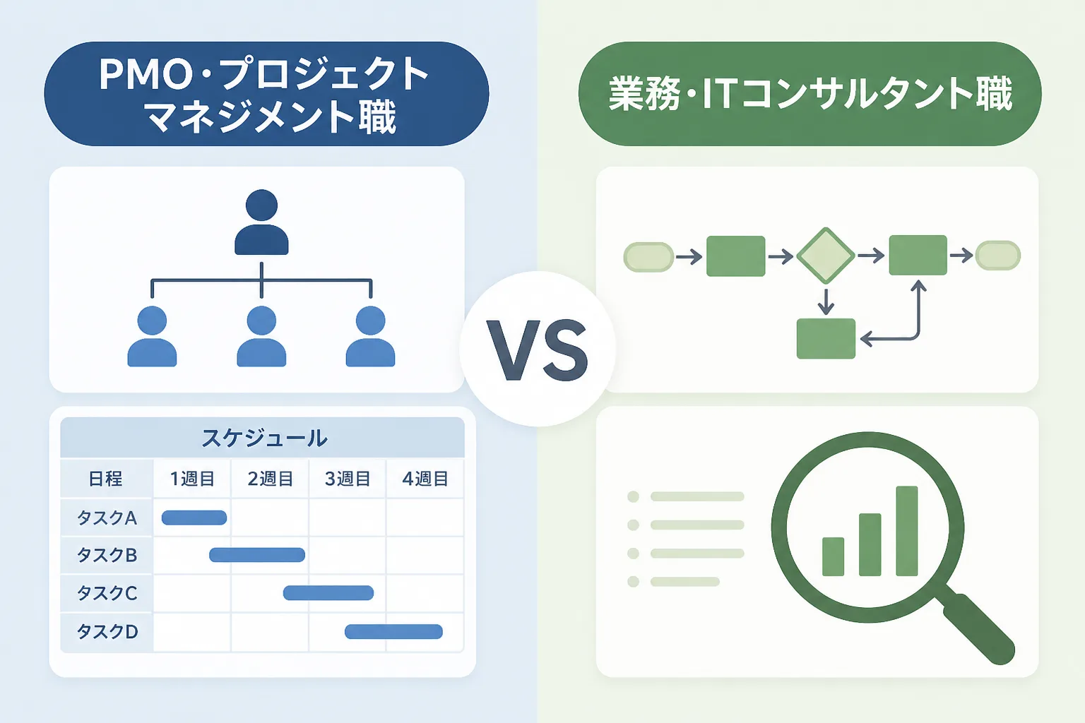 PMO・プロジェクトマネジメント職と業務・ITコンサルタント職で強調すべきポイントの違いを示す比較図解